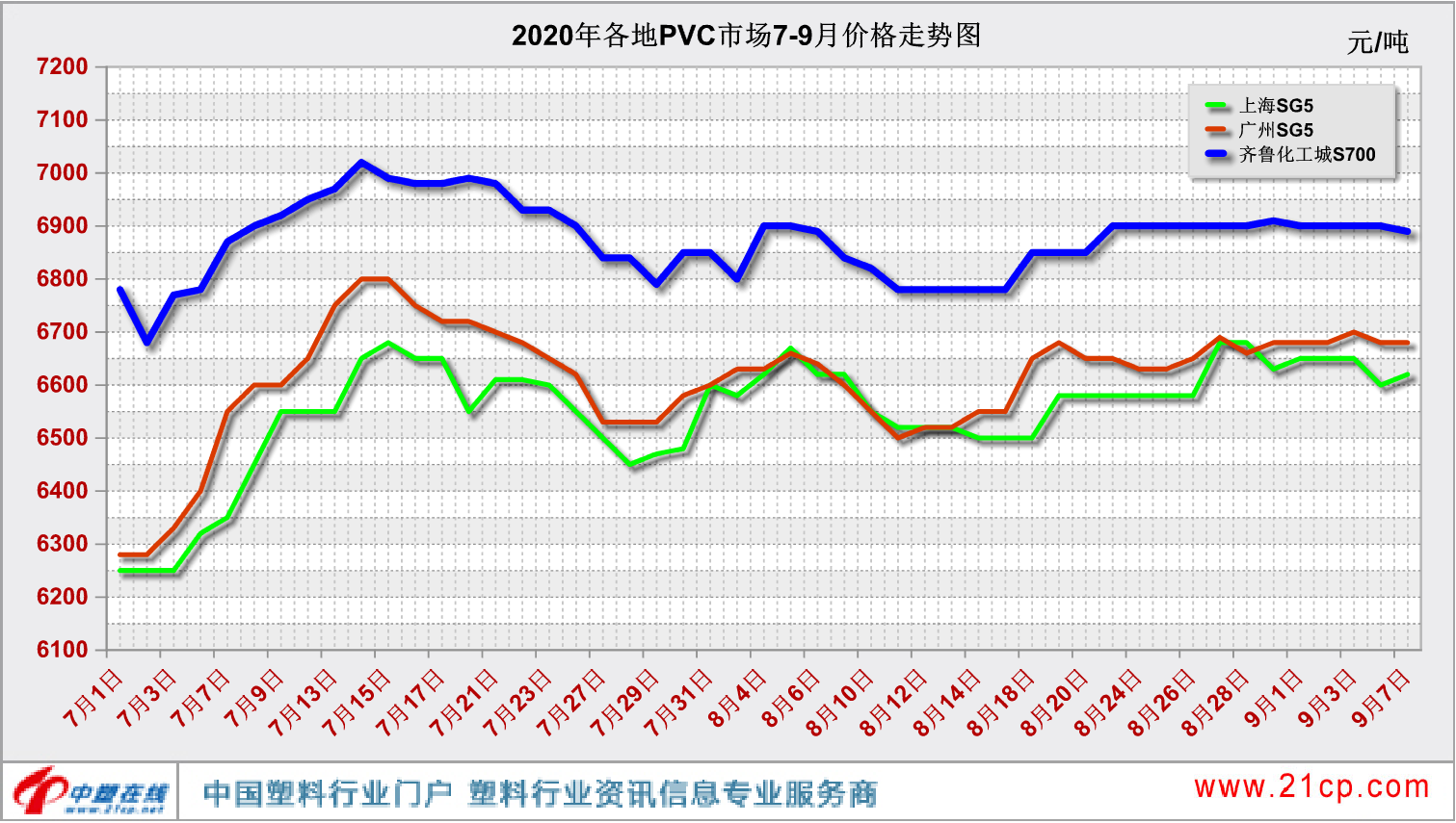 各地pvc市场8-9月价格走势图