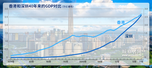 深圳gdp构成_深圳各区gdp排名2020