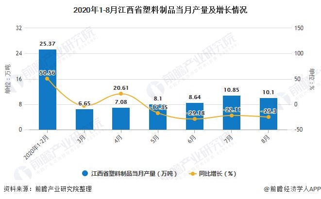 2020年1-8月江西省塑料制品当月产量及增长情况
