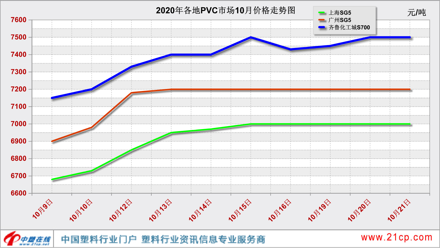 PVC供应市场紧张，后期PVC价格或将维持高位震荡