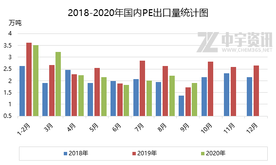 聚乙烯：2018-2020年国内PE进出口简析