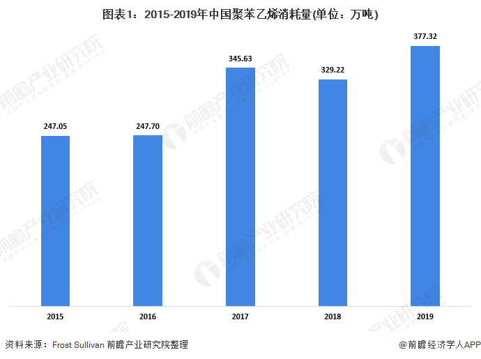 图表1：2015-2019年中国聚苯乙烯消耗量(单位：万吨)