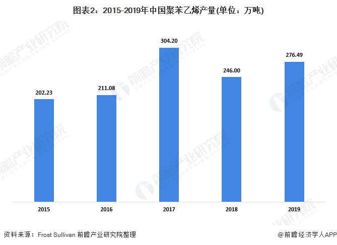 图表2：2015-2019年中国聚苯乙烯产量(单位：万吨)