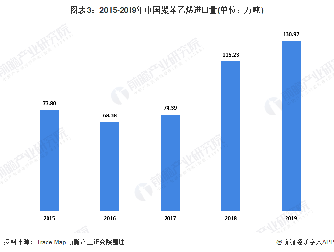 图表3：2015-2019年中国聚苯乙烯进口量(单位：万吨)
