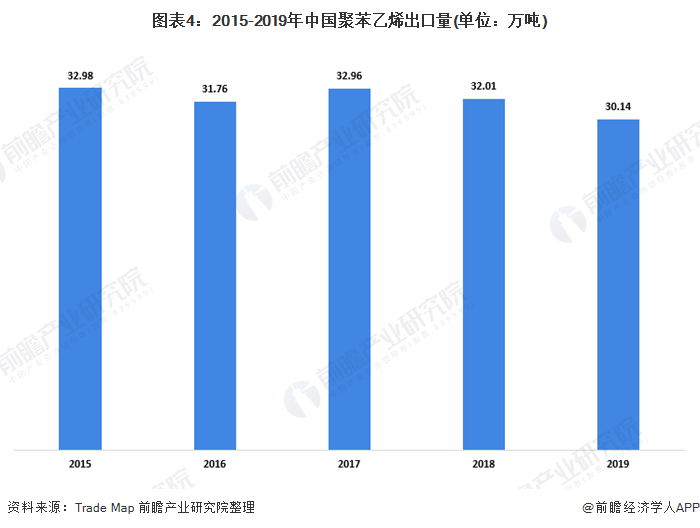图表4：2015-2019年中国聚苯乙烯出口量(单位：万吨)