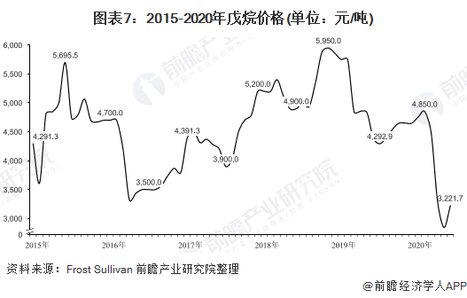 图表7：2015-2020年戊烷价格(单位：元/吨)